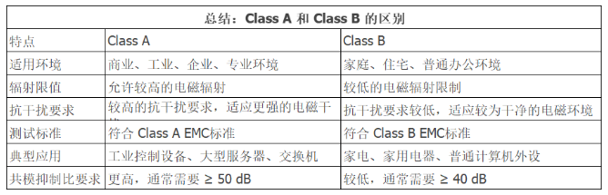 電磁兼容性中Class A 和 Class B 的區(qū)別是什么？